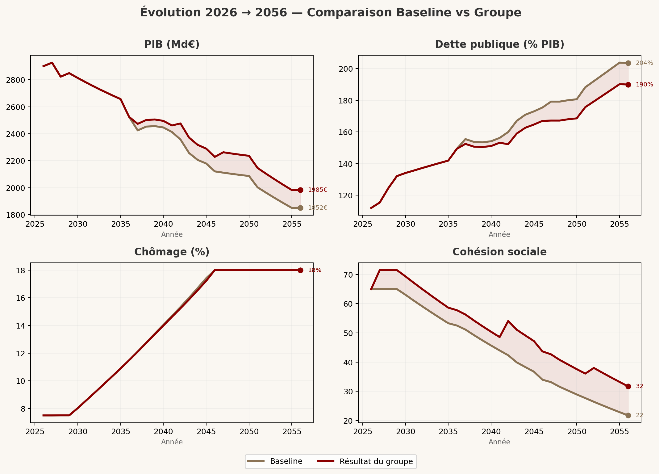 Comparaison Baseline vs Groupe — 4 indicateurs