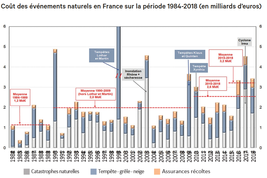 Coût catastrophes France