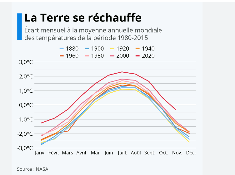 Graphique NASA des anomalies de température globale