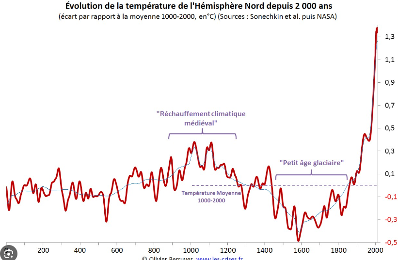 Température de l'hémisphère nord