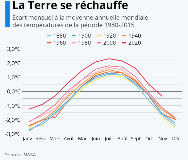 Évolution température NASA 1880-2020