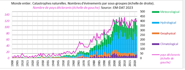 Graphique catastrophes EM-DAT