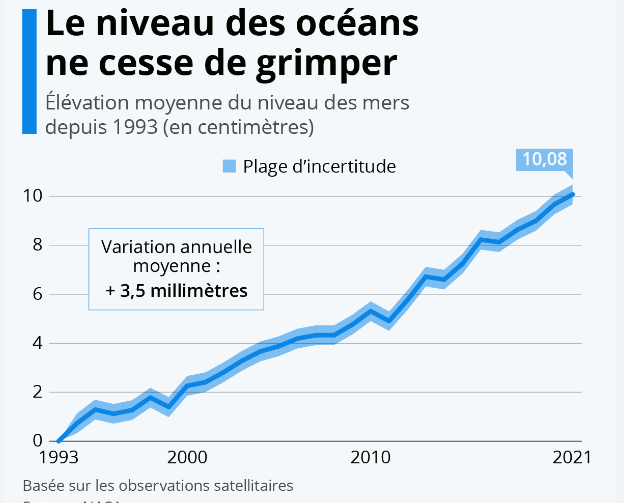 Sea level rise graph