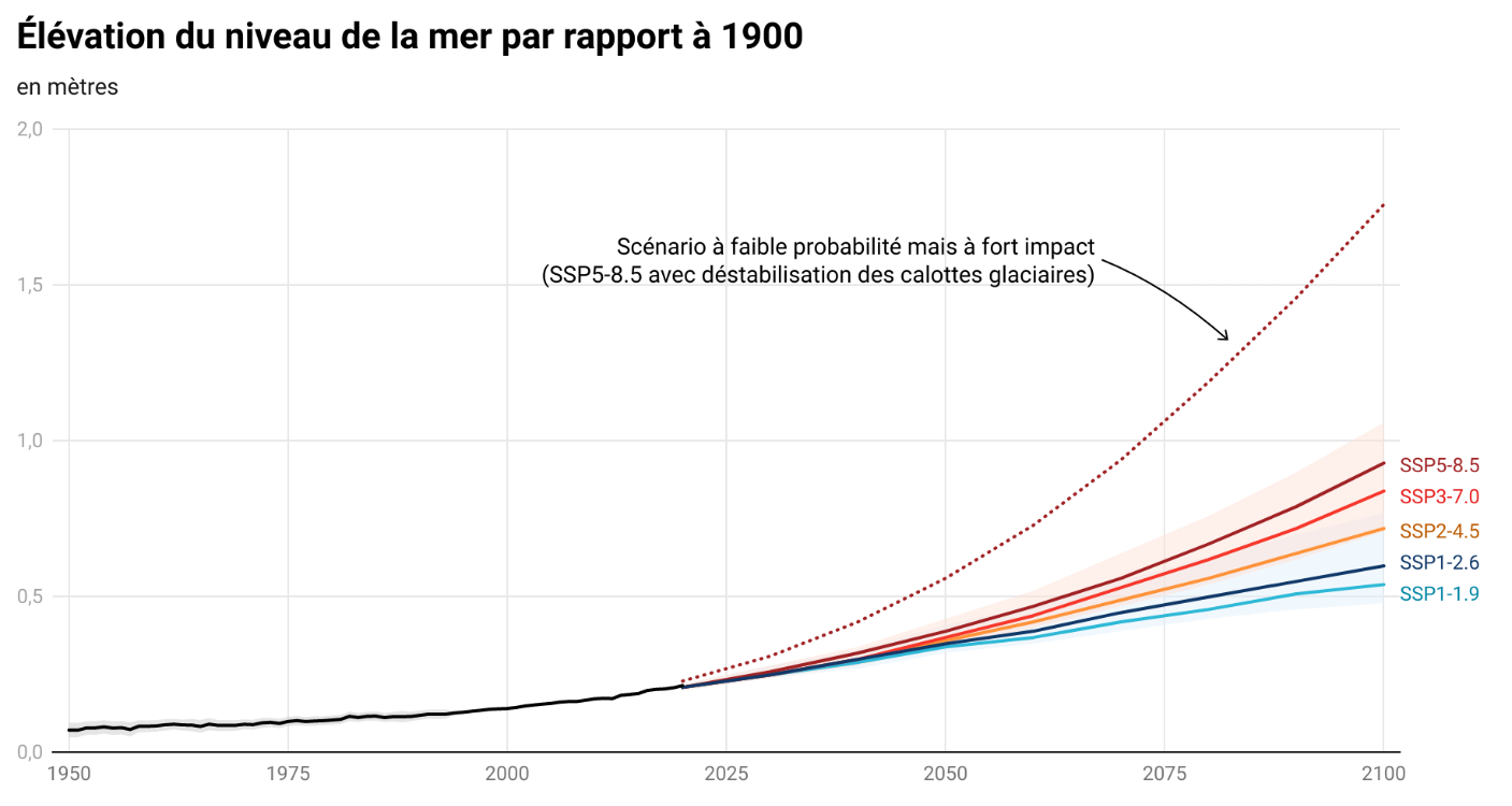 Sea level rise projections SSP