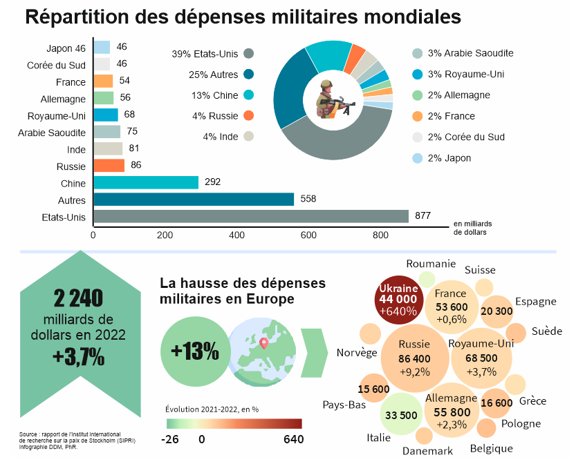 Global military spending SIPRI
