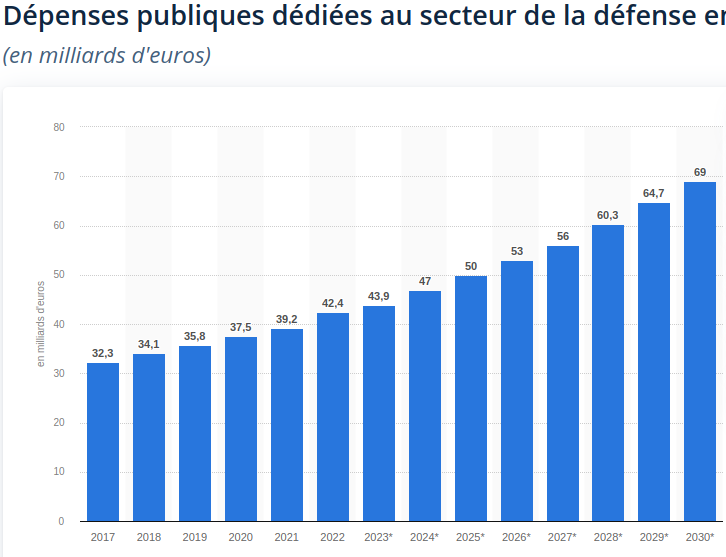 French defense spending