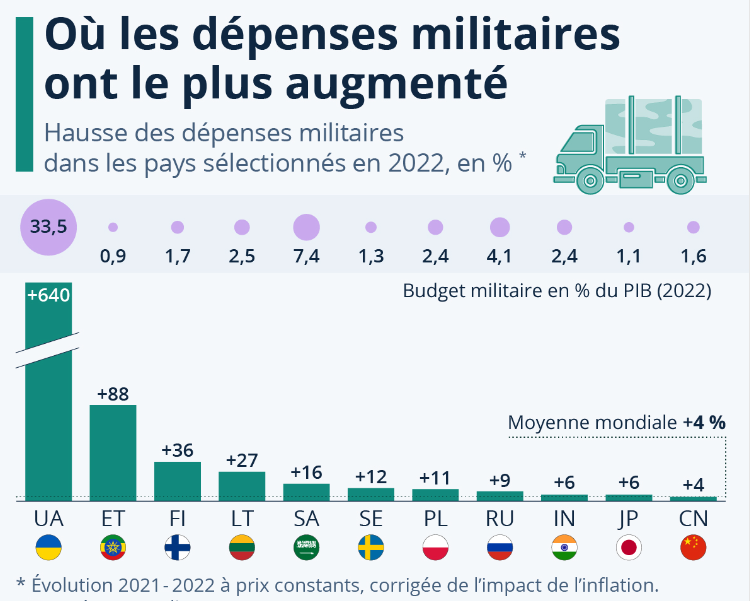Military spending increases 2022