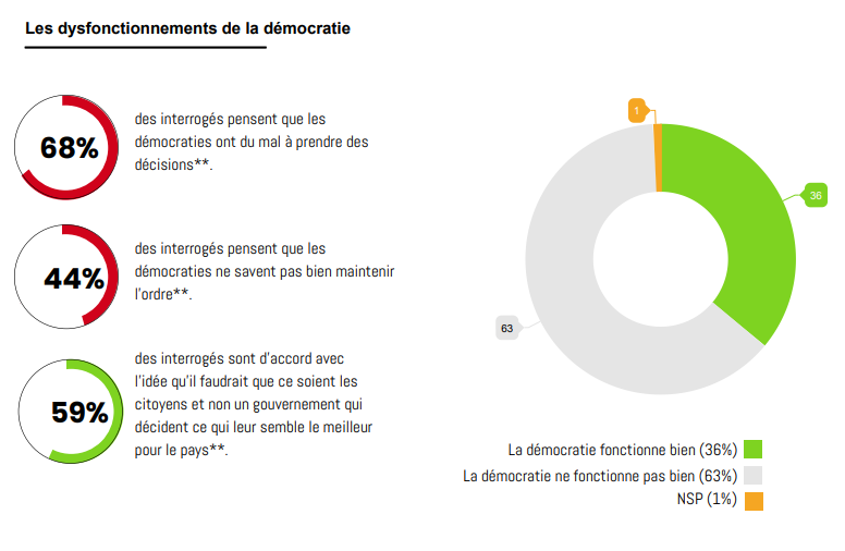 Democracy dysfunction opinions