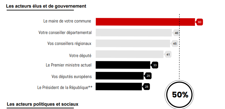 Trust in French elected officials