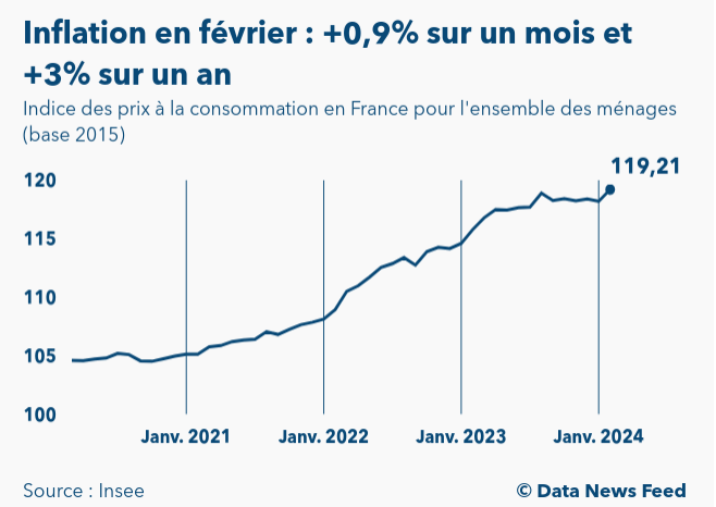 French inflation