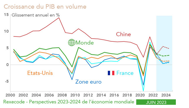 GDP growth by region