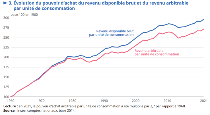 Purchasing power France