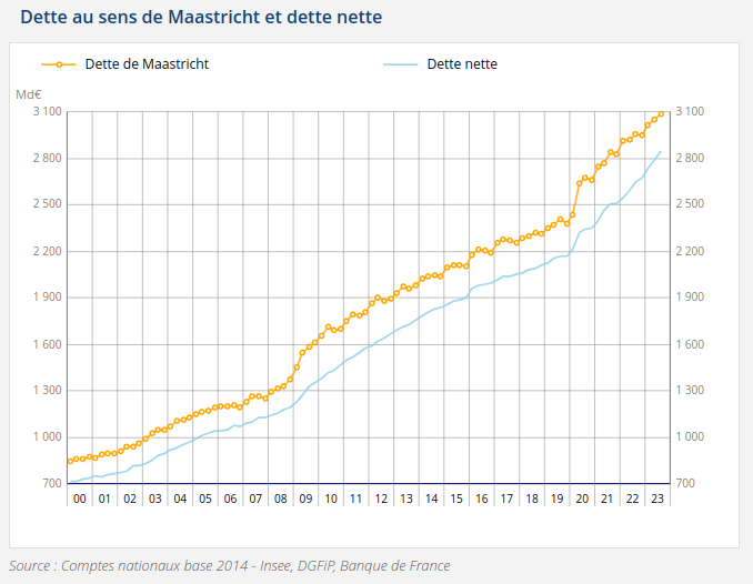 French Maastricht debt