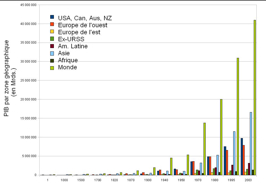 GDP by geographic zone