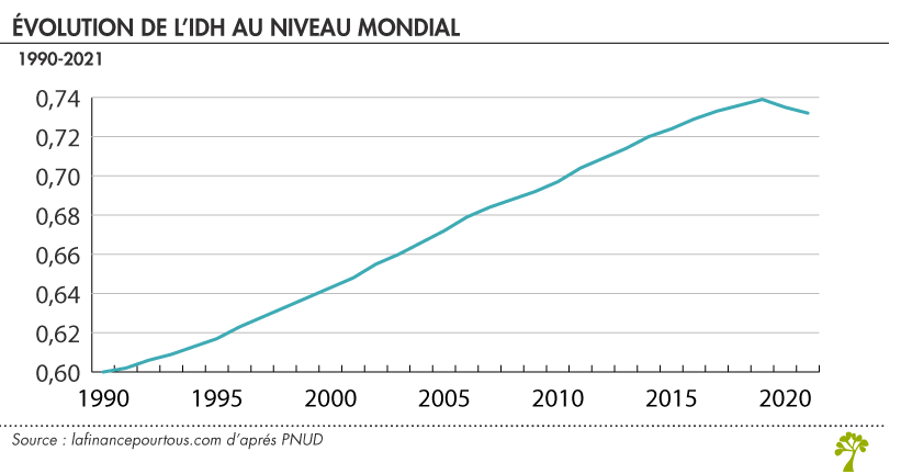 HDI evolution
