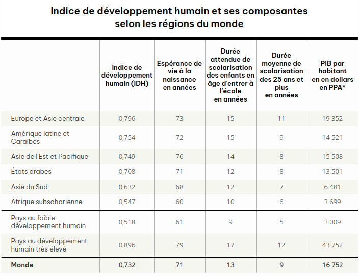 HDI components by region