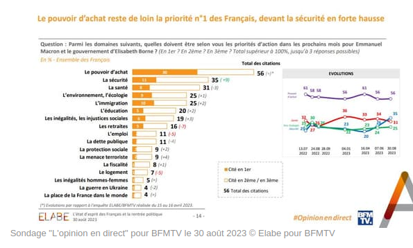 French priorities poll