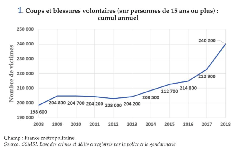 Assault victims France SSMSI