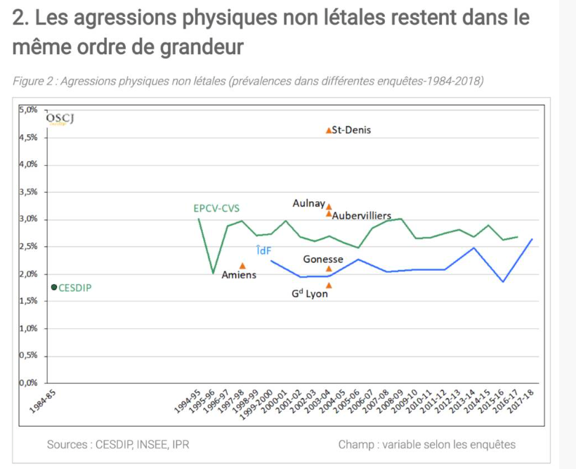 Non-lethal aggression prevalence