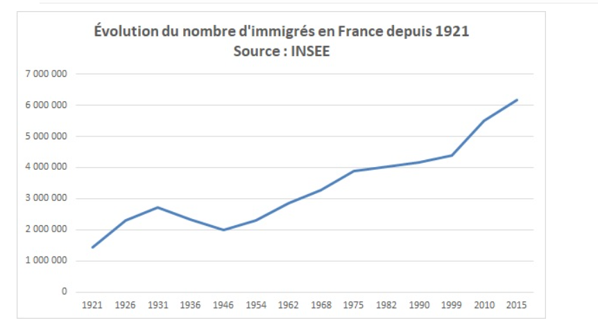 Immigrants in France 1921-2015