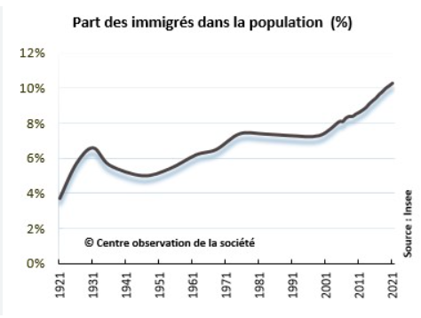 Immigrant share of French population