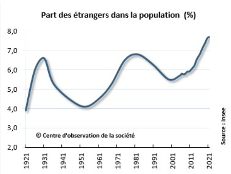 Foreigner share of French population