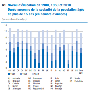 Education levels 1900-2010