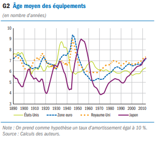Average equipment age