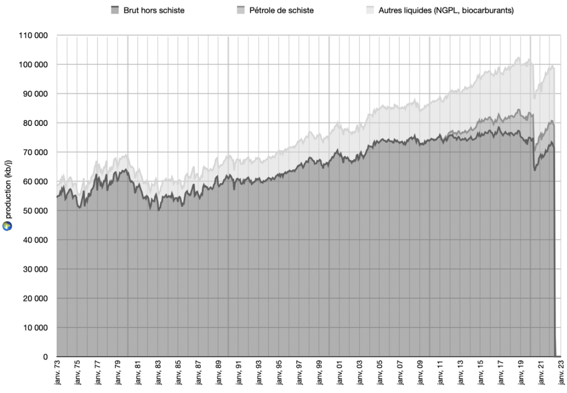 World oil production by type