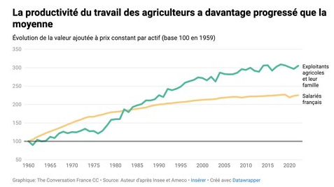 Agricultural productivity France