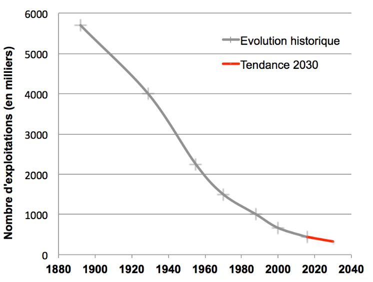 Farms in France 1880-2030