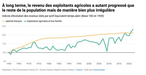 Agricultural income volatility