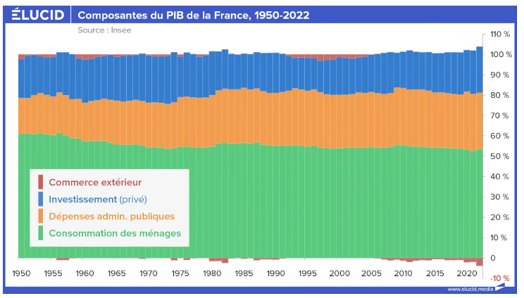 French GDP composition