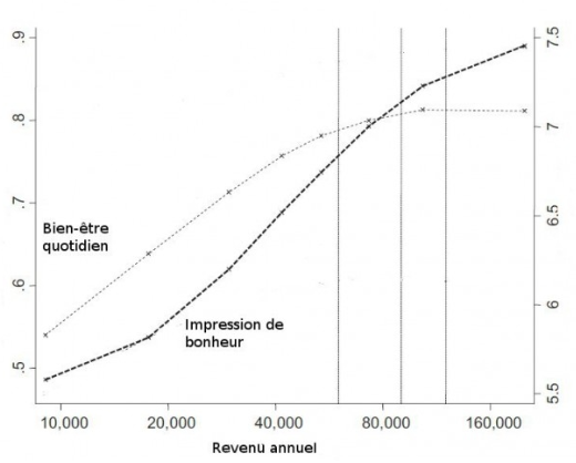 Income vs happiness chart